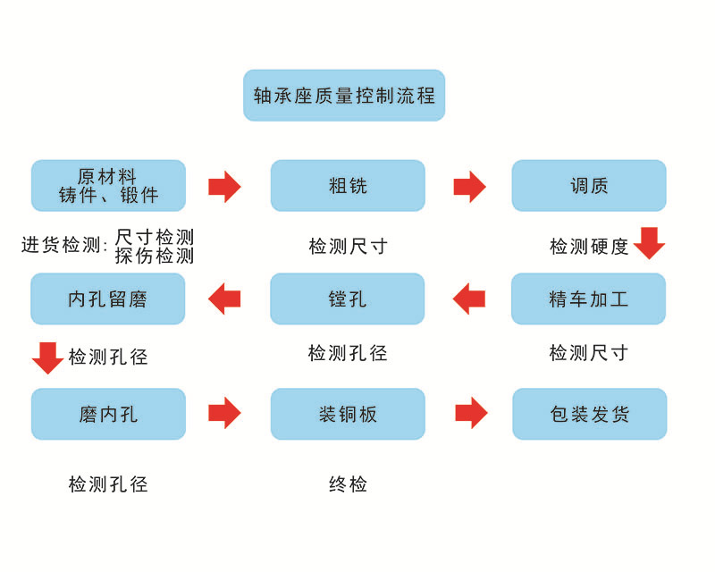 軸承座質量控制流程